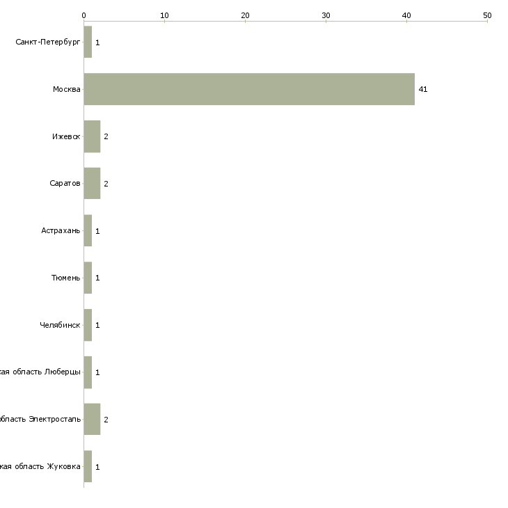 Найти работу администратор флорист-Число вакансий «администратор флорист» на сайте в городах Росcии