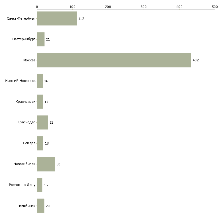 Найти работу ассистент в офис-Число вакансий «ассистент в офис» на сайте в городах Росcии