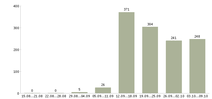 Работа «ассистент офиса»-Число вакансий «ассистент офиса» на сайте за 2 месяца