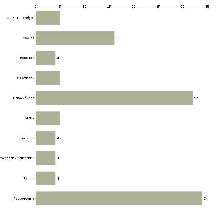Найти работу бизнес на дому с нуля-Число вакансий «бизнес на дому с нуля» на сайте в городах Росcии