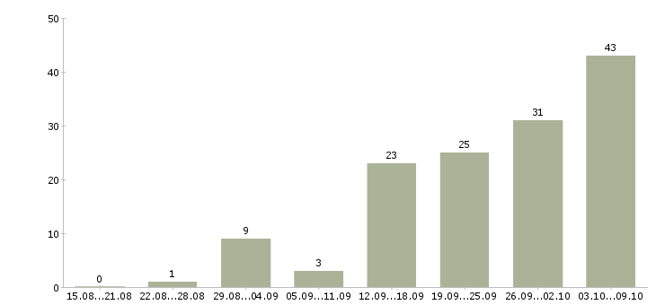 Работа «бизнес на дому с нуля»-Число вакансий «бизнес на дому с нуля» на сайте за 2 месяца