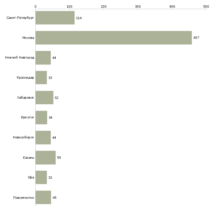 Найти работу бухгалтер направления-Число вакансий «бухгалтер направления» на сайте в городах Росcии