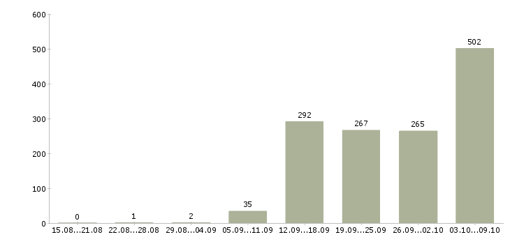 Работа «бухгалтер направления»-Число вакансий «бухгалтер направления» на сайте за 2 месяца