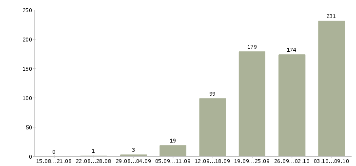 Работа «бухгалтер по дебиторской задолженности»-Число вакансий «бухгалтер по дебиторской задолженности» на сайте за 2 месяца