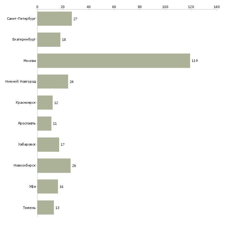 Найти работу ведущий кредитный специалист-Число вакансий «ведущий кредитный специалист» на сайте в городах Росcии