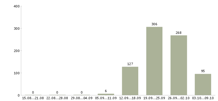 Работа «ведущий кредитный специалист»-Число вакансий «ведущий кредитный специалист» на сайте за 2 месяца