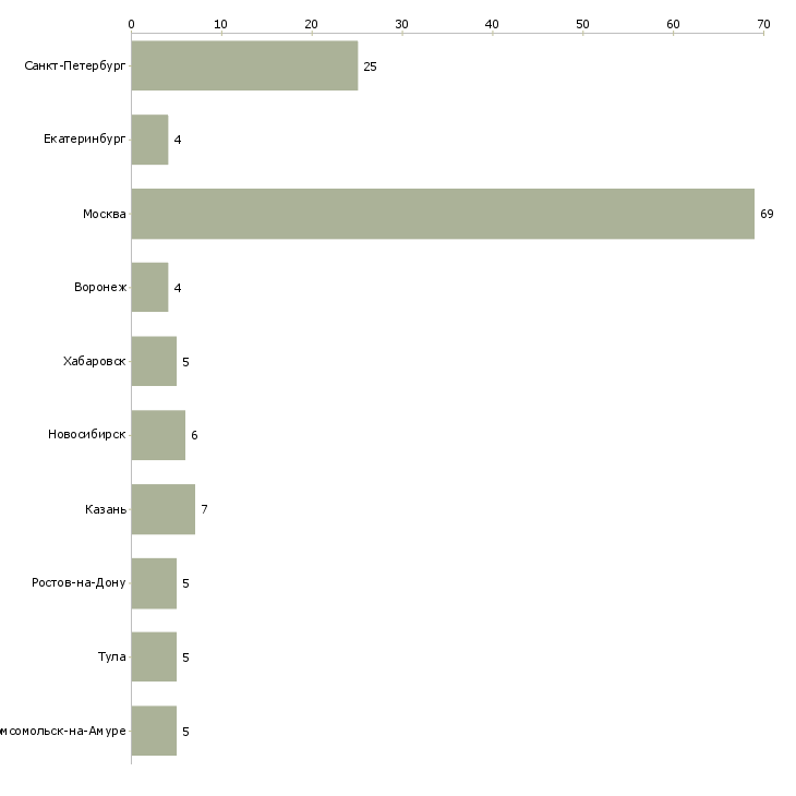 Найти работу ведущий системный администратор-Число вакансий «ведущий системный администратор» на сайте в городах Росcии