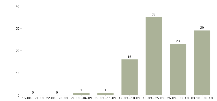 Работа «ведущий системный администратор»-Число вакансий «ведущий системный администратор» на сайте за 2 месяца