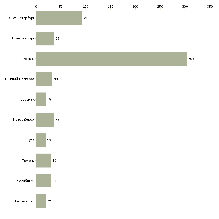 Найти работу вечерний менеджер-Число вакансий «вечерний менеджер» на сайте в городах Росcии