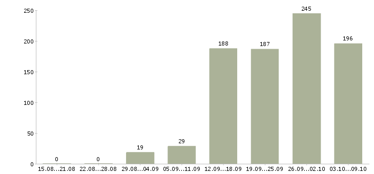 Работа «вечерний менеджер»-Число вакансий «вечерний менеджер» на сайте за 2 месяца