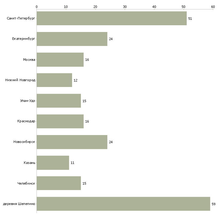 Найти работу водитель категории е по городу-Число вакансий «водитель категории е по городу» на сайте в городах Росcии