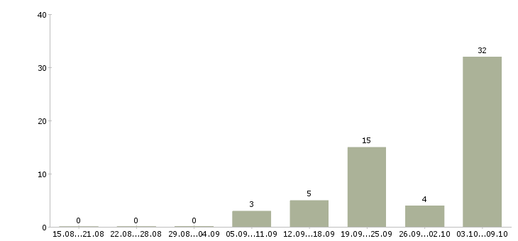 Работа «врач клинический фармаколог»-Число вакансий «врач клинический фармаколог» на сайте за 2 месяца