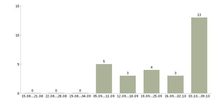 Работа «врач по общей гигиене»-Число вакансий «врач по общей гигиене» на сайте за 2 месяца