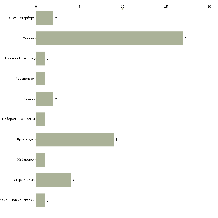 Найти работу директор дилерского центра-Число вакансий «директор дилерского центра» на сайте в городах Росcии