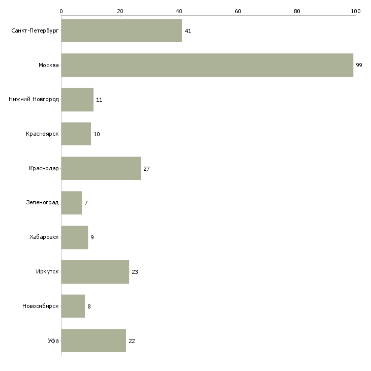 Найти работу директор по строительству объекта-Число вакансий «директор по строительству объекта» на сайте в городах Росcии