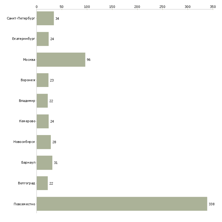 Найти работу для мамочек и домохозяек-Число вакансий «для мамочек и домохозяек» на сайте в городах Росcии