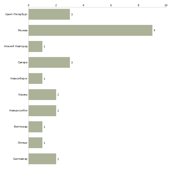 Найти работу заведующий по хозяйственной части-Число вакансий «заведующий по хозяйственной части» на сайте в городах Росcии