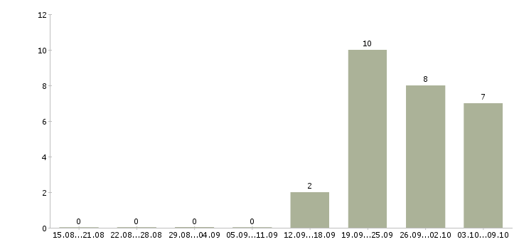 Работа «заведующий по хозяйственной части»-Число вакансий «заведующий по хозяйственной части» на сайте за 2 месяца
