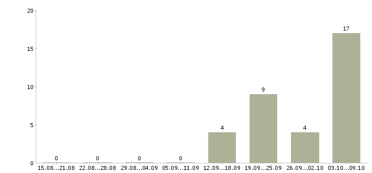 Работа «заведующий секцией»-Число вакансий «заведующий секцией» на сайте за 2 месяца