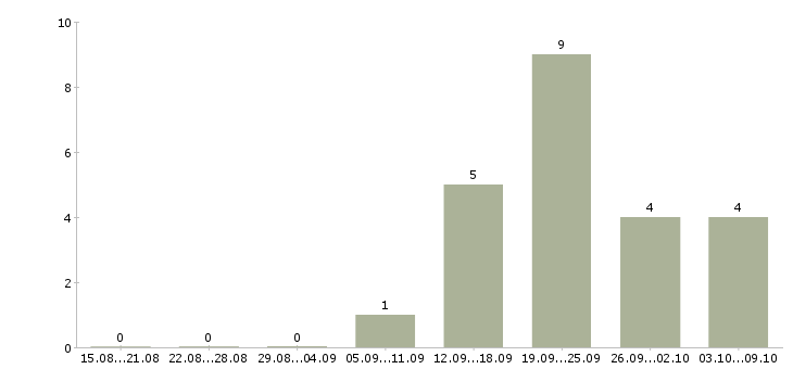 Работа «заготовщик верха обуви»-Число вакансий «заготовщик верха обуви» на сайте за 2 месяца