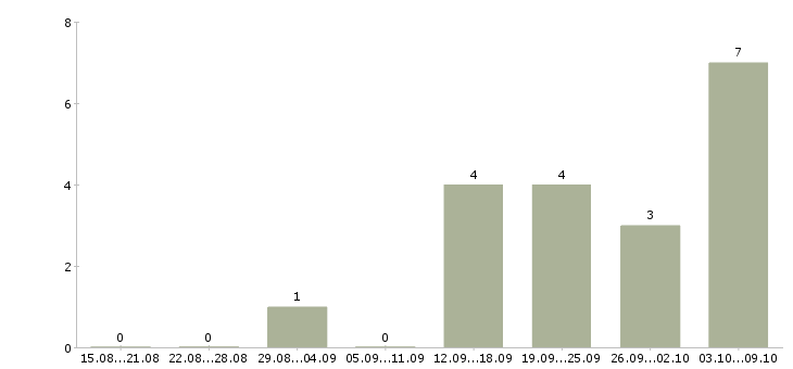 Работа «замерщик межкомнатных дверей»-Число вакансий «замерщик межкомнатных дверей» на сайте за 2 месяца