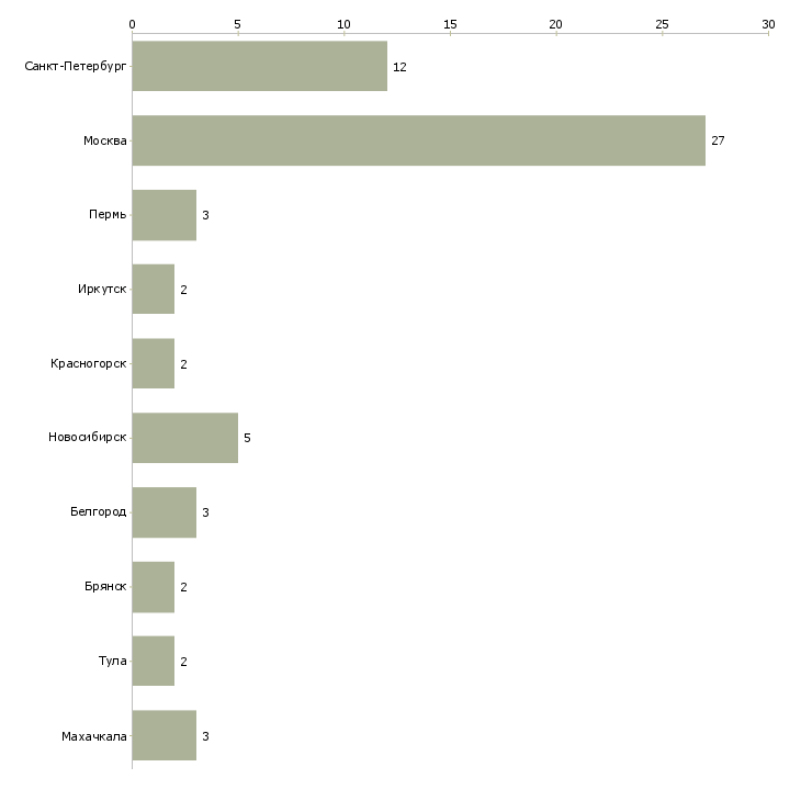 Найти работу заместитель генерального директора по качеству-Число вакансий «заместитель генерального директора по качеству» на сайте в городах Росcии