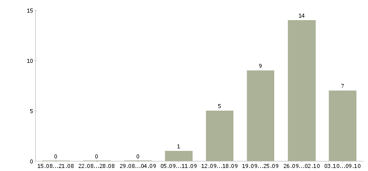 Работа «заместитель директора по правовым вопросам»-Число вакансий «заместитель директора по правовым вопросам» на сайте за 2 месяца