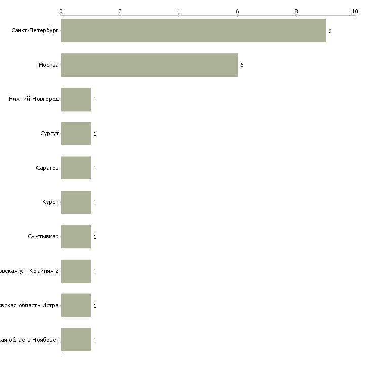 Найти работу инженер пто 2 категории-Число вакансий «инженер пто 2 категории» на сайте в городах Росcии