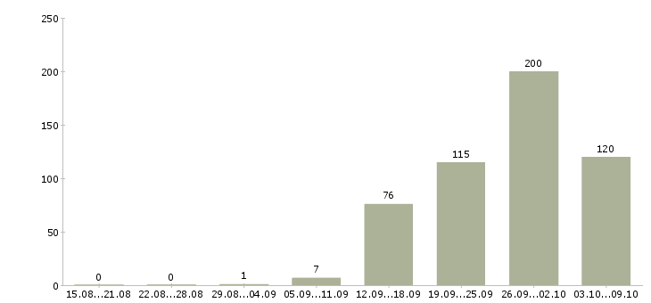 Работа «инженер службы заказчика»-Число вакансий «инженер службы заказчика» на сайте за 2 месяца