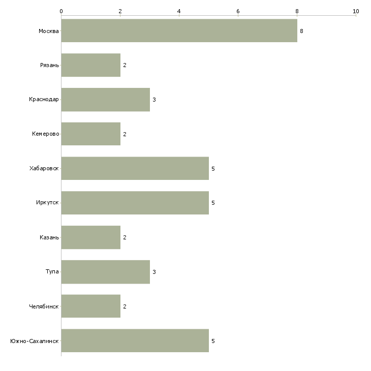 Найти работу инструктор по бегу-Число вакансий «инструктор по бегу» на сайте в городах Росcии
