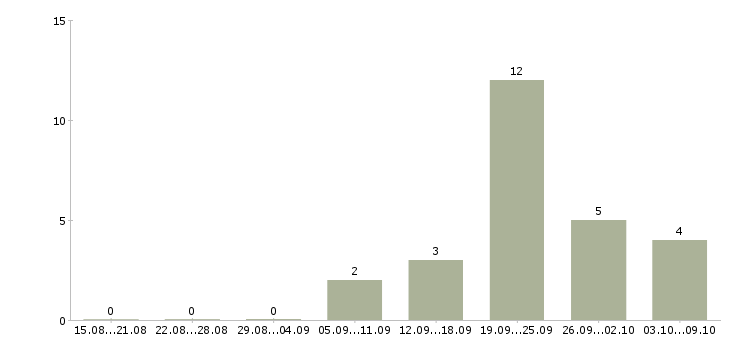 Работа «инструктор по бегу»-Число вакансий «инструктор по бегу» на сайте за 2 месяца