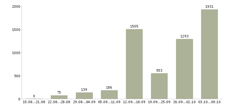 Работа «интернет доход без вложений»-Число вакансий «интернет доход без вложений» на сайте за 2 месяца