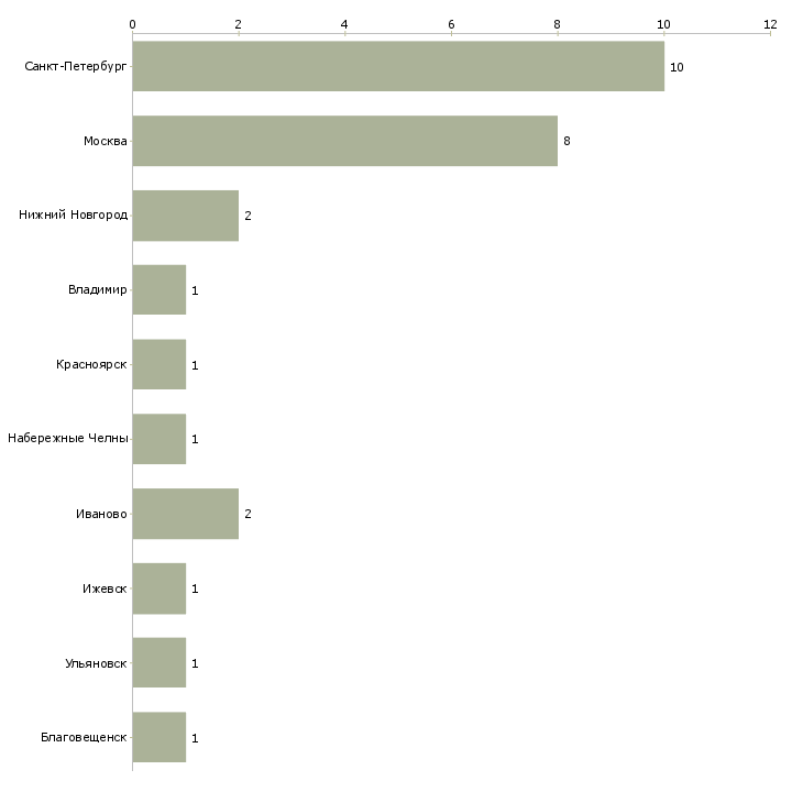 Найти работу кассир общепита-Число вакансий «кассир общепита» на сайте в городах Росcии