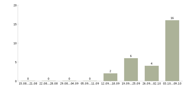 Работа «кассир общепита»-Число вакансий «кассир общепита» на сайте за 2 месяца