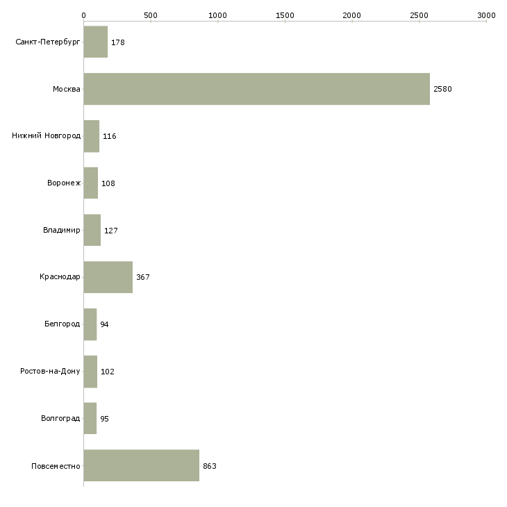 Найти работу компания набирает сотрудников-Число вакансий «компания набирает сотрудников» на сайте в городах Росcии