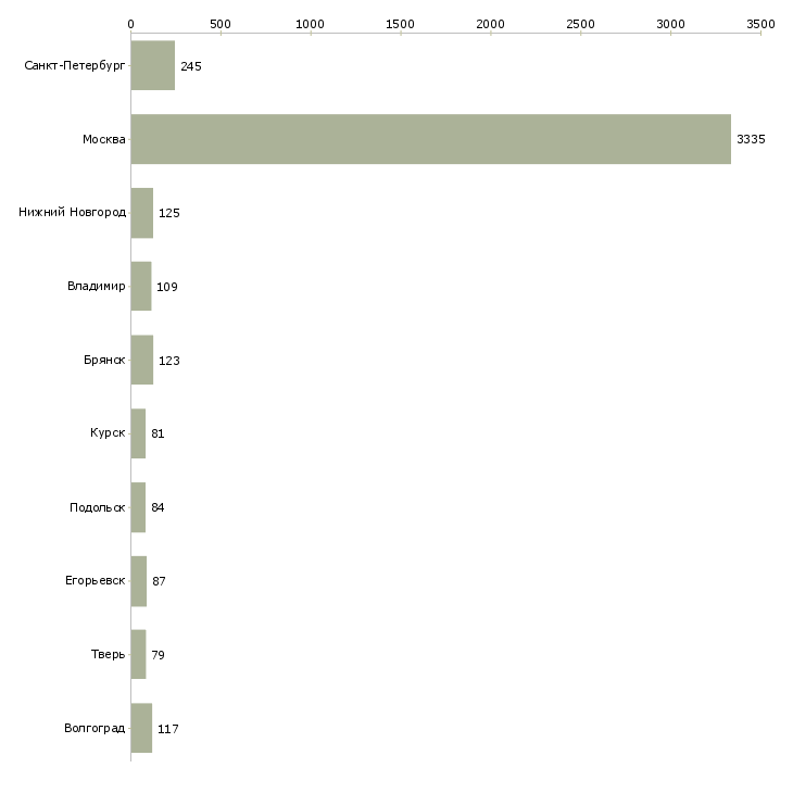 Найти работу комплектовщик одежды-Число вакансий «комплектовщик одежды» на сайте в городах Росcии