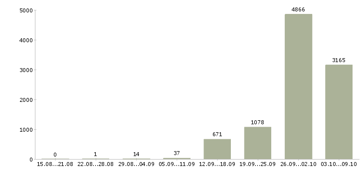 Работа «комплектовщики на одежду»-Число вакансий «комплектовщики на одежду» на сайте за 2 месяца