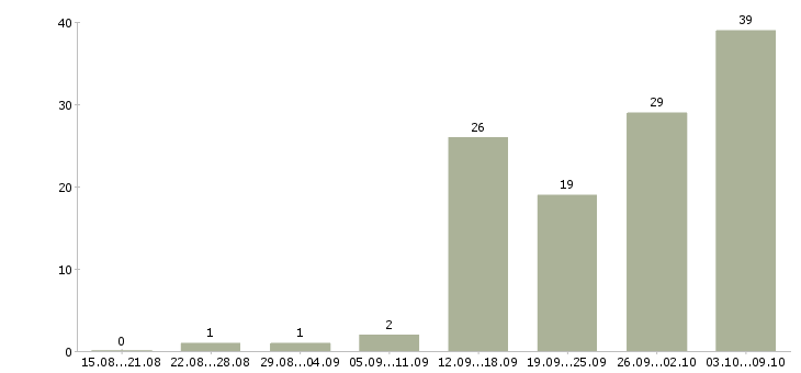Работа «конструктор мебельного производства»-Число вакансий «конструктор мебельного производства» на сайте за 2 месяца