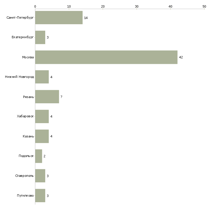 Найти работу конструктор на мебельное производство-Число вакансий «конструктор на мебельное производство» на сайте в городах Росcии