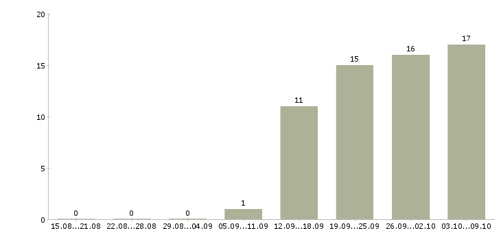 Работа «конструктор рэа»-Число вакансий «конструктор рэа» на сайте за 2 месяца