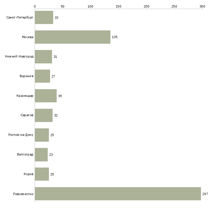 Найти работу консультант для удаленной работы-Число вакансий «консультант для удаленной работы» на сайте в городах Росcии