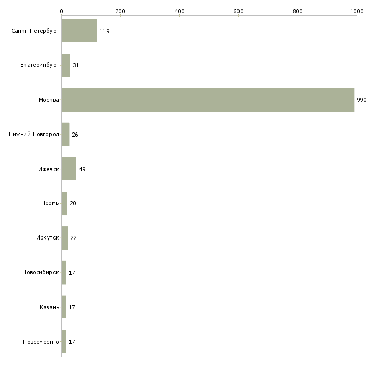 Найти работу консультант красоты-Число вакансий «консультант красоты» на сайте в городах Росcии