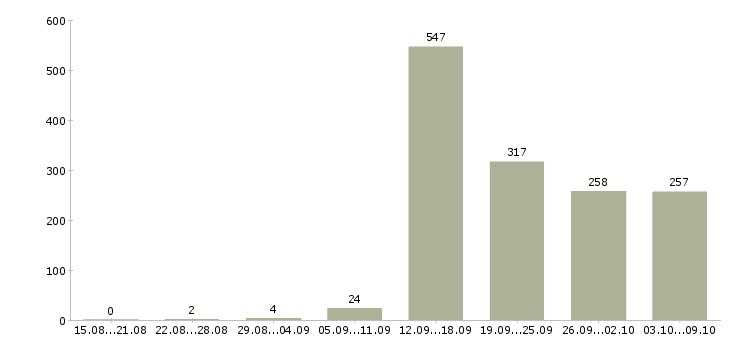 Работа «консультант красоты»-Число вакансий «консультант красоты» на сайте за 2 месяца