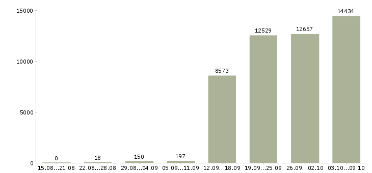 Работа «консультант на пк»-Число вакансий «консультант на пк» на сайте за 2 месяца