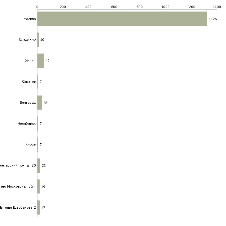 Найти работу контролер на вахту без лицензии-Число вакансий «контролер на вахту без лицензии» на сайте в городах Росcии