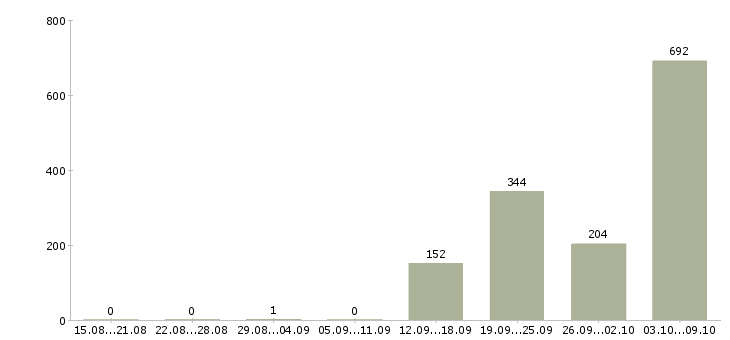 Работа «контролер на вахту без лицензии»-Число вакансий «контролер на вахту без лицензии» на сайте за 2 месяца
