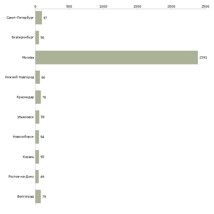 Найти работу корпоративный тренер-Число вакансий «корпоративный тренер» на сайте в городах Росcии