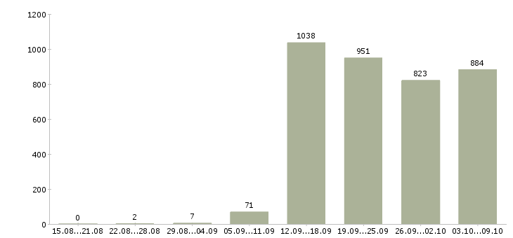 Работа «корпоративный тренер»-Число вакансий «корпоративный тренер» на сайте за 2 месяца