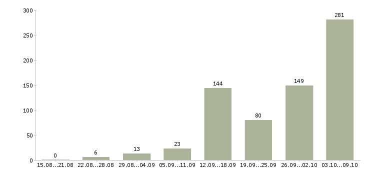 Работа «легальный заработок в интернете»-Число вакансий «легальный заработок в интернете» на сайте за 2 месяца