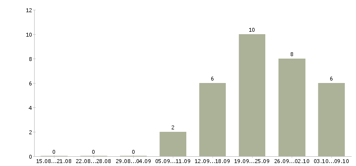Работа «медицинская сестра в прививочный кабинет»-Число вакансий «медицинская сестра в прививочный кабинет» на сайте за 2 месяца